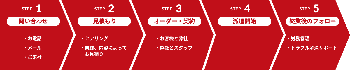 人材派遣サービスの流れ