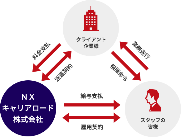 人材派遣サービスの仕組み