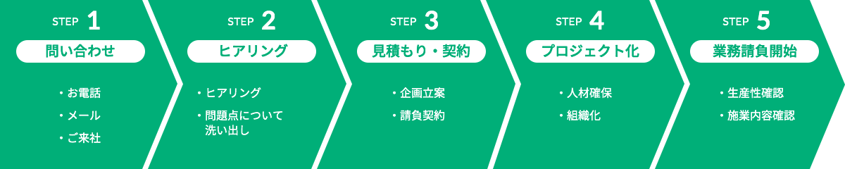 業務請負サービスの流れ