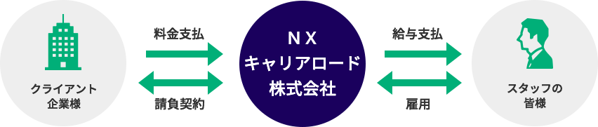 業務請負サービスの仕組み
