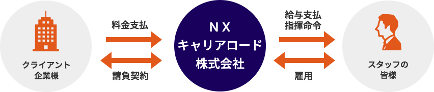 事務請負サービスの仕組み