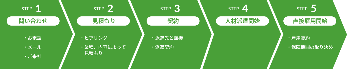 紹介予定派遣サービス