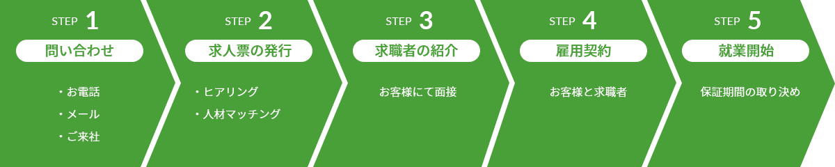 有料職業紹介（常用目的紹介）