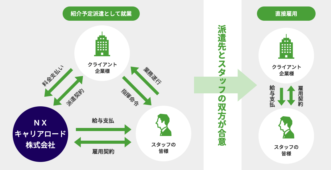 紹介予定派遣サービス