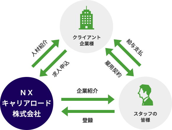 有料職業紹介（常用目的紹介）