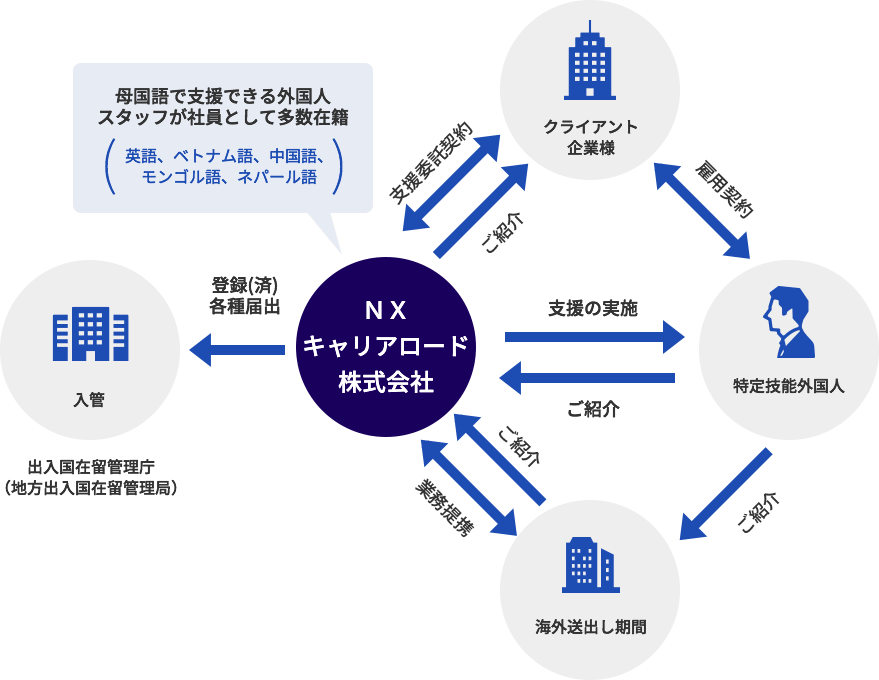 外国人材サービスの仕組み