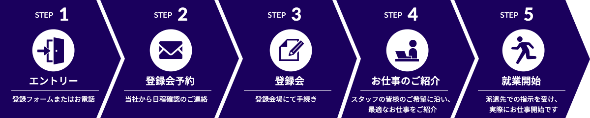 登録・応募の流れ