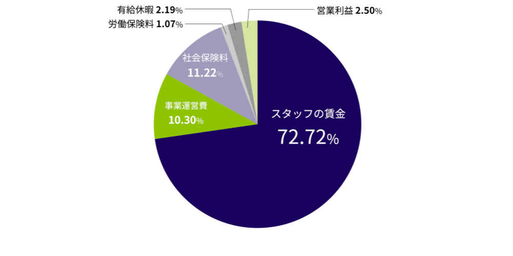ＮＸキャリアロードの派遣状況